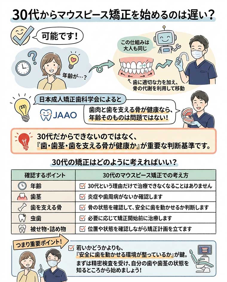30代からマウスピース矯正を始めるのは遅い？の図解