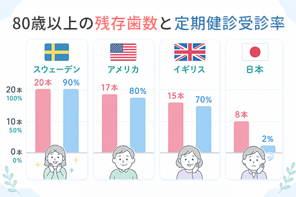 80才以上の残存歯数と定期健診受診率