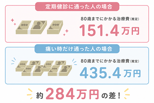 定期的な健診の受診でかわる医療費