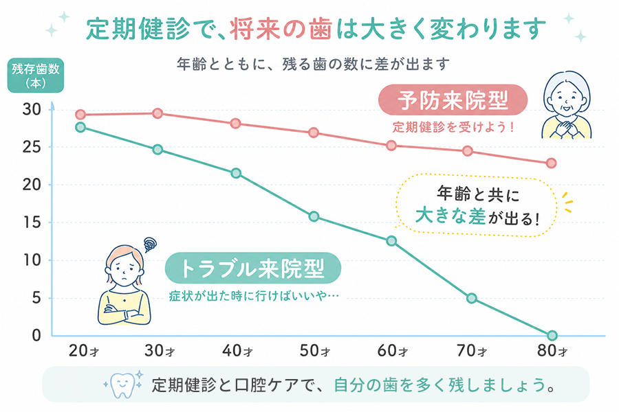 定期健診の効果と歯の健康