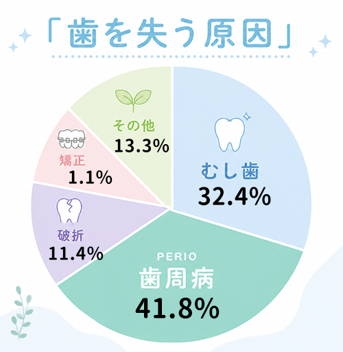 歯肉炎・歯周炎の有病者率